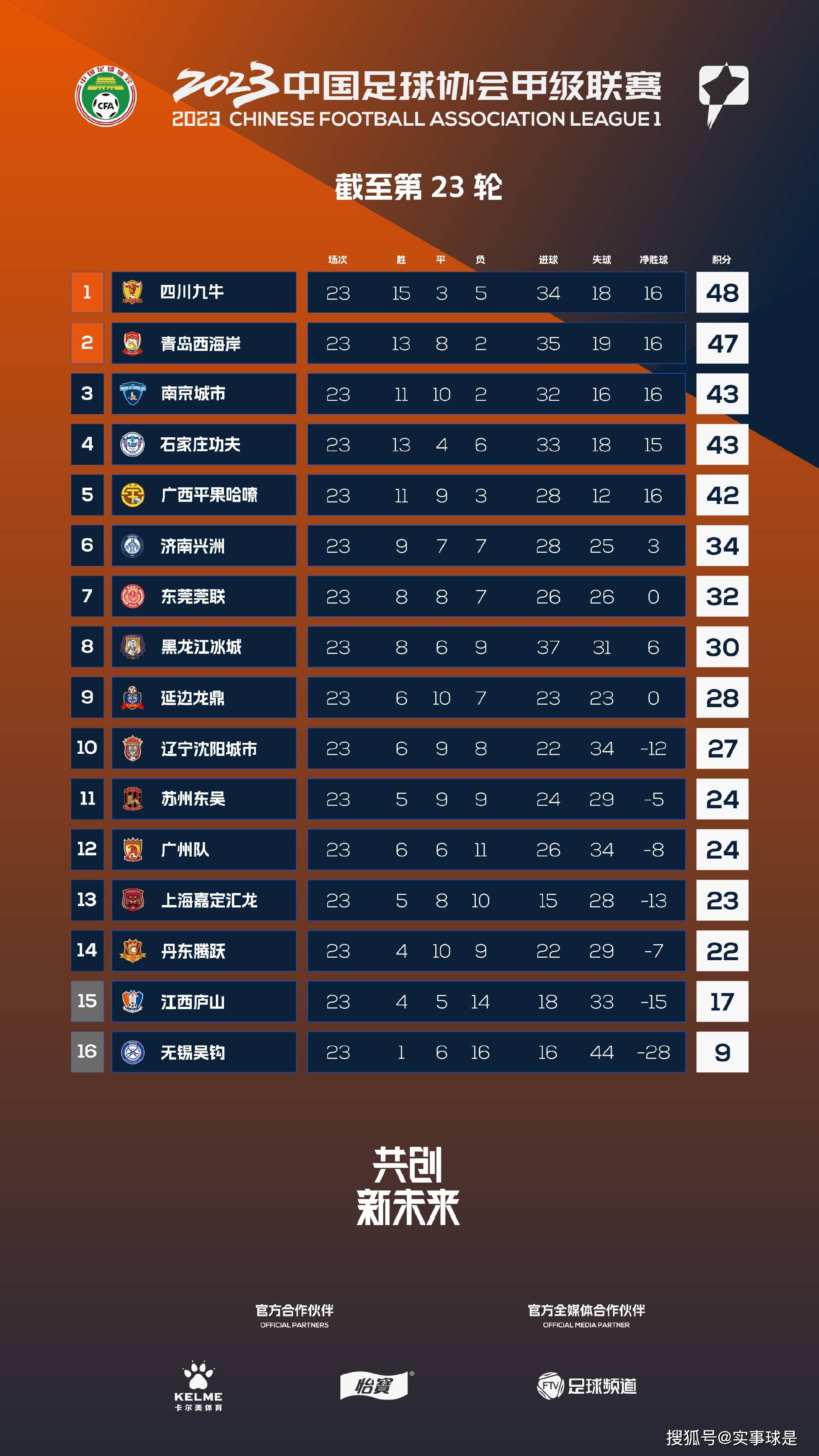 本赛季他一共为球队出场14次，打进2球并奉献1次助攻。